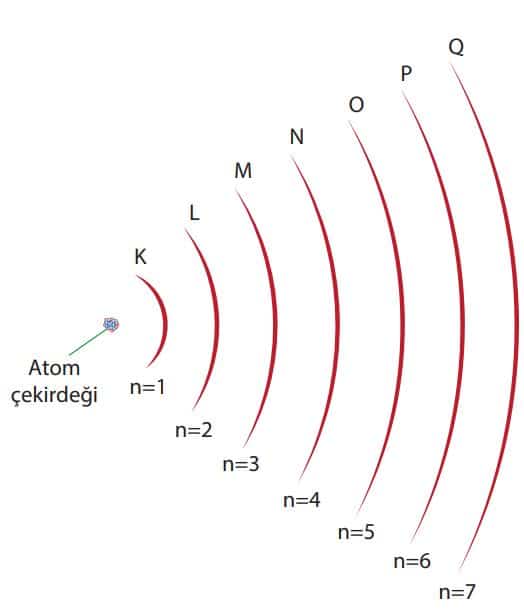 Bohr atom modelinde yörüngeler