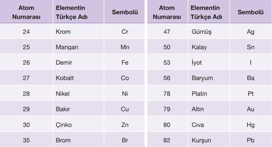 Günlük hayatta sıkça kullanılan bazı elementlerin Türkçe adları ve sembolleri