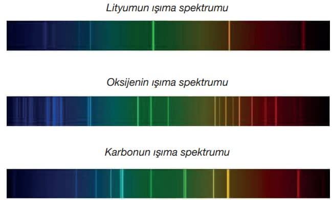 Farklı element atomlarının ışıma spektrumları