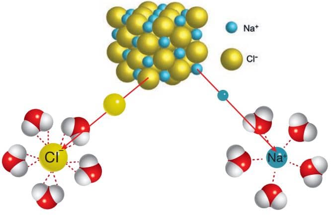 H2 O molekülü ile yemek tuzundaki Na+ ve CI– iyonları arasında oluşan iyon-dipol etkileşimleri