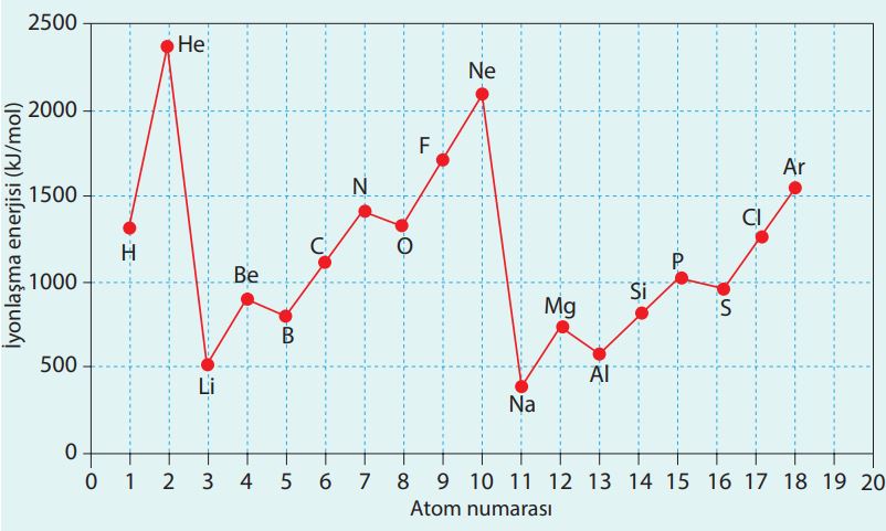 İyonlaşma enerjisinin atom numarası ile değişimi