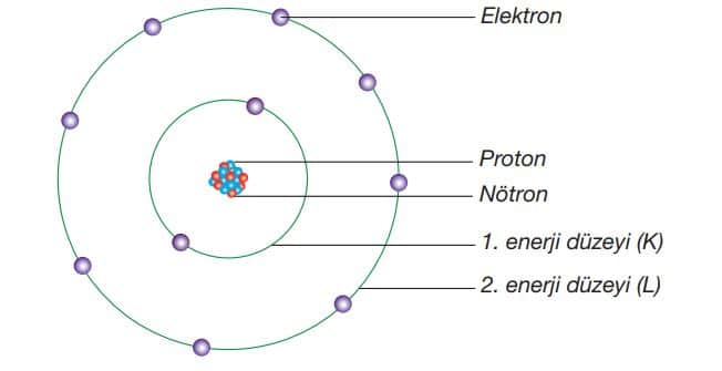 Neon element atomunun K ve L enerji düzeylerindeki katman-elektron dağılımı